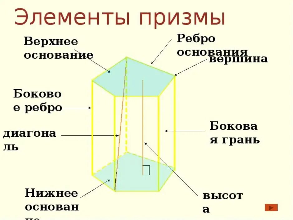 Понятие призмы презентация. Элементы многогранника Призма. Понятие элементов многогранника (Призмы, пирамиды). Понятие многогранника Призма и ее элементы. Понятие многогранника Призма 10 класс.