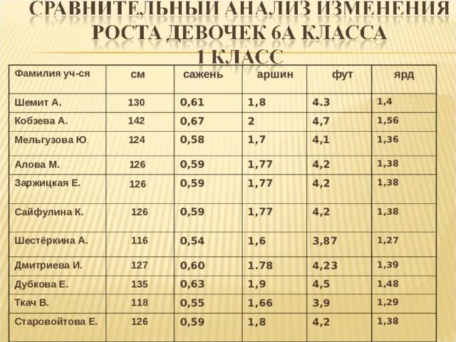 Выразить в аршинах. Измерить свой рост в аршинах. как измерить рост в аршинах. выразите свой рост в аршинах. выразить рост в аршинах.