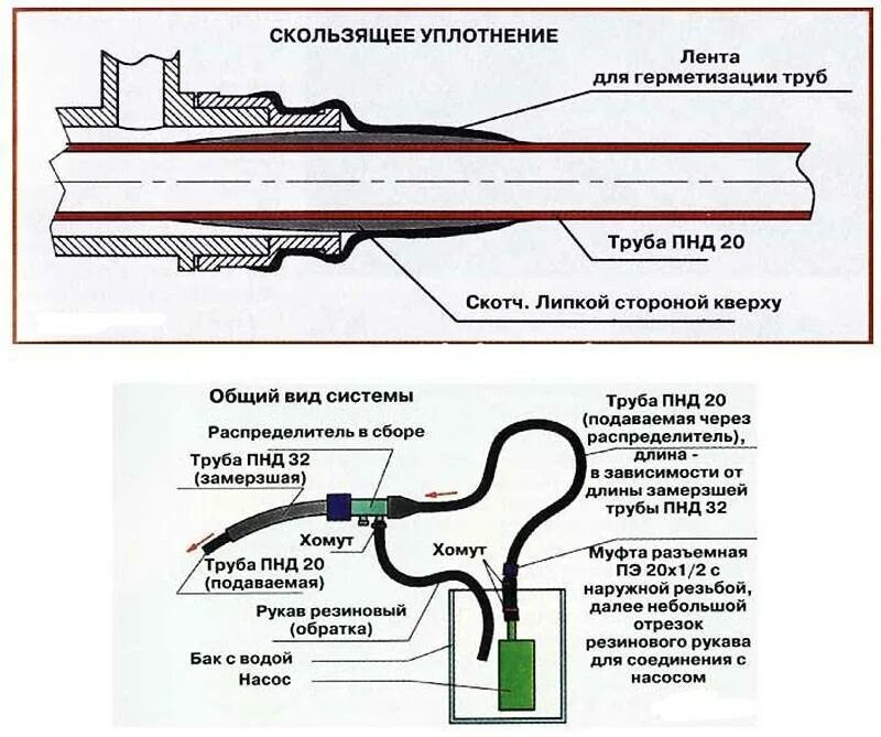 Устройство для разморозки труб. Устройство для разморозки пластиковых труб. Трубка для оттаивания трубопроводов. Трубки для разморозки труб. Отогрев сливной трубы