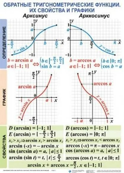 Тригонометрическая функция 11. Функция арксинуса и арккосинуса. Графики функций арксинус арккосинус. Обратные тригонометрические функции арккосинус. Свойства функций арксинус и арккосинус.
