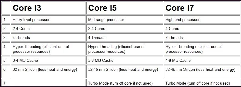 Разница процессоров i7. Процессоры Intel Core i3 i5 i7 в чем разница таблица. Сравнение процессоров i3 i5 i7. Отличия Intel Core i5 от i7. I3 i5 i7 i9 разница.