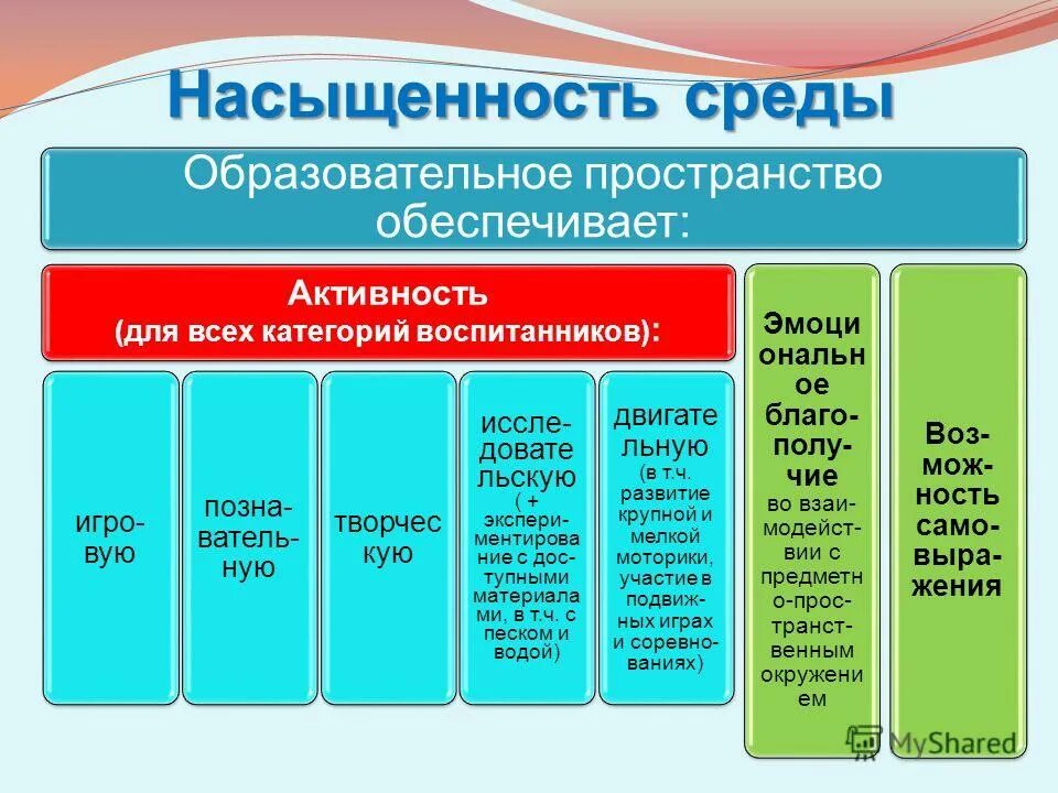 Создание образовательного пространства обеспечивающего