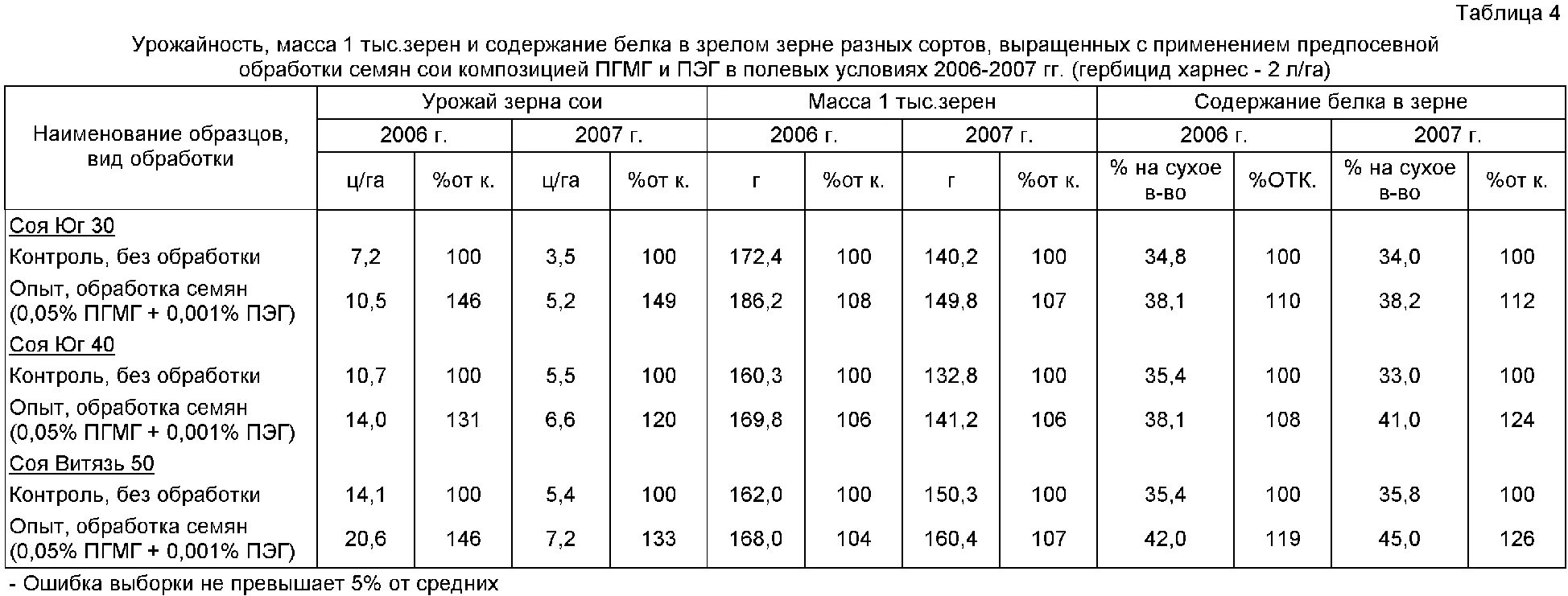 Вес 1 зерна. Плотность зерна сои. Насыпная плотность сои. Насыпная масса соя. Удельный вес сои.