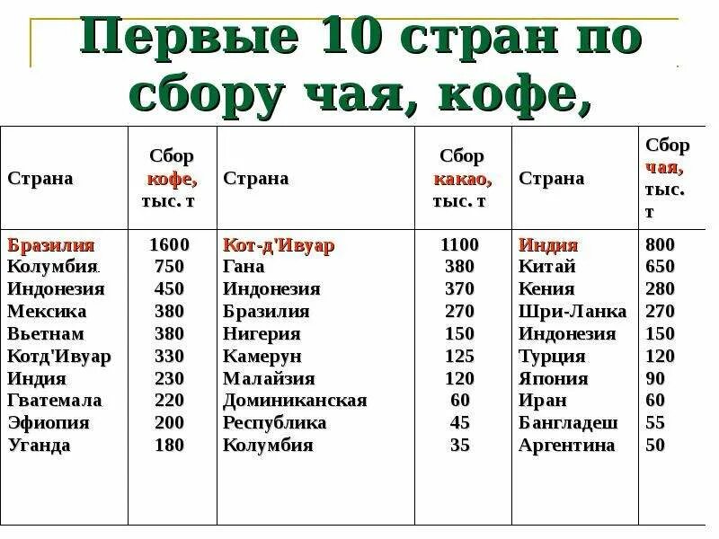 Страны-Лидеры по производству чая кофе какао. Страны производители какао. Страны производители чая. Страны Лидеры по сбору кофе. Крупнейшие производители чая