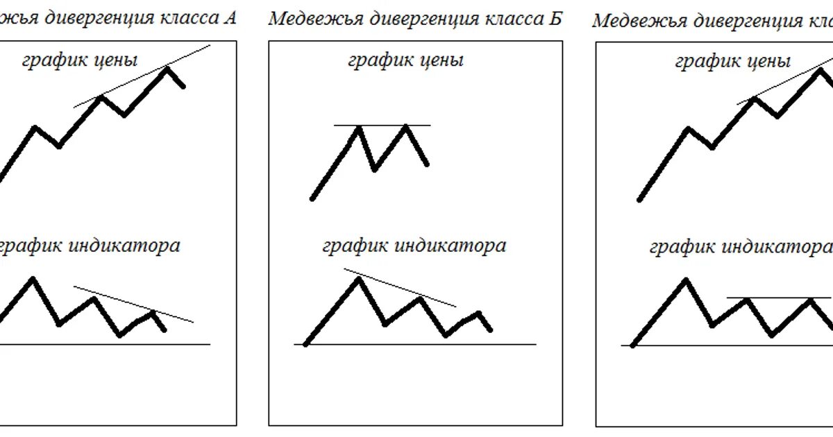 Дивергенция класс