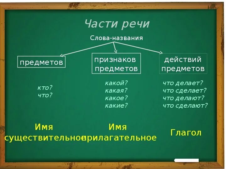 Название предметов признаки предметов действия предметов. Слова названия предметов. Названия предметов и названий действий. Слова названия предметов признаков действий. Части речи название предметов.