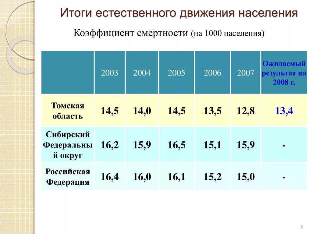 Естественное движение населения россии география 8 класс. Демография Томской области. Коэффициент смертности на 1000 населения. Коэффициент смертности (на 1000 жителей). Показатель смертности на 1000 населения.