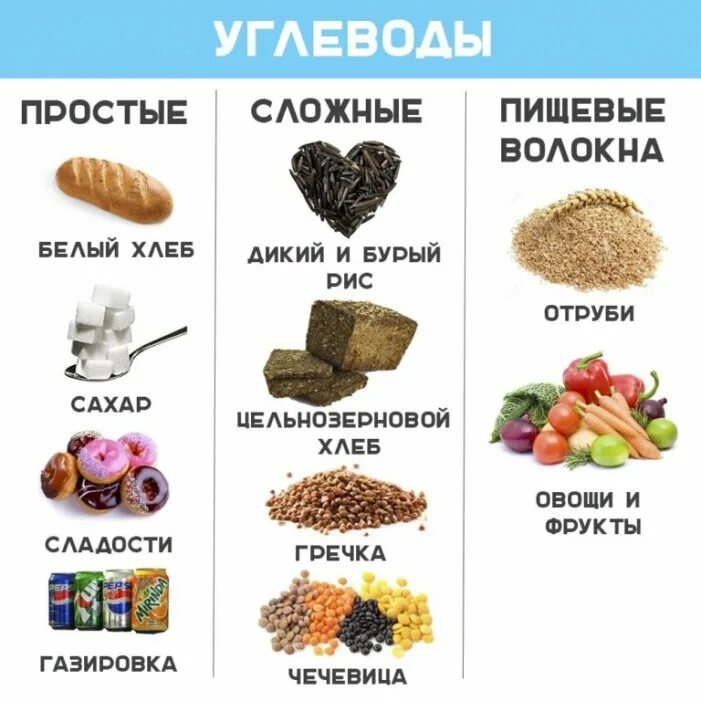 Где есть также есть. Простые и сложные углеводы список продуктов. Углеводы примеры продуктов. Продукты содержащие простые углеводы. Углеводы простые и сложные таблица.