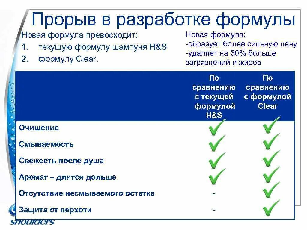 Формулы шампуней для волос. Формулы шампуней для волос