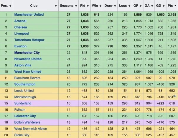 Показать турнирную таблицу англии PREMIER LEAGUE TABLE 4 JANUARY, 2022 Premier league, Premier league table, Liver
