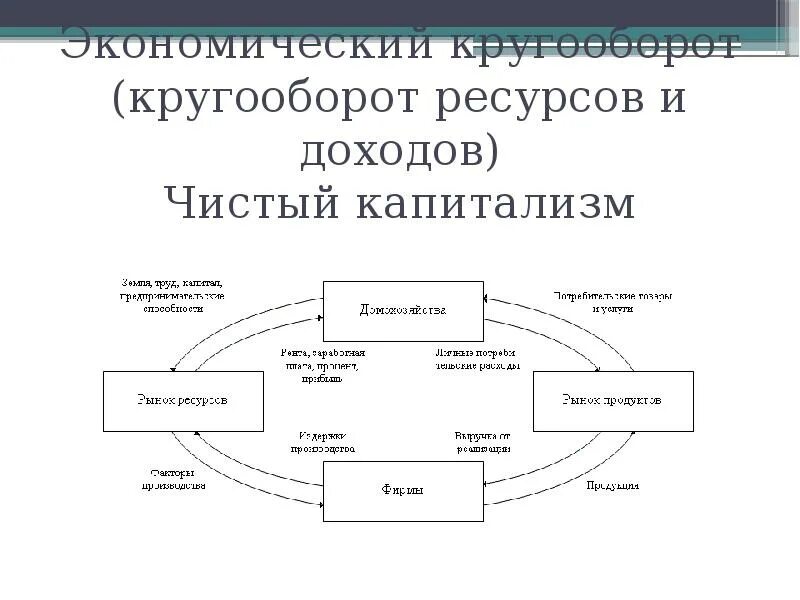 Схема кругооборота продукта и дохода. Кругооборот ресурсов продуктов и доходов. Схема кругооборота продуктов и доходов. Таблица модель кругооборота ресурсов продуктов и доходов. Модель кругооборота в экономике