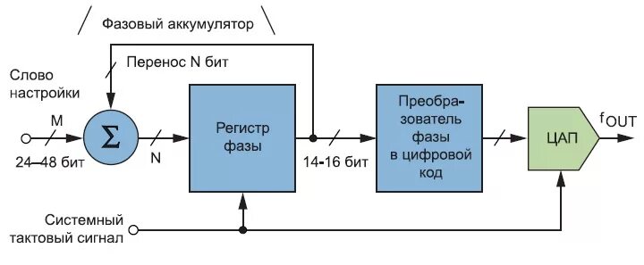 Синтез частот. Структурная схема синтезатора DDS. Функциональная схема цифрового синтезатора частот. Синтезаторы прямого цифрового синтеза (DDS). Структурная схема прямого цифрового синтезатора.