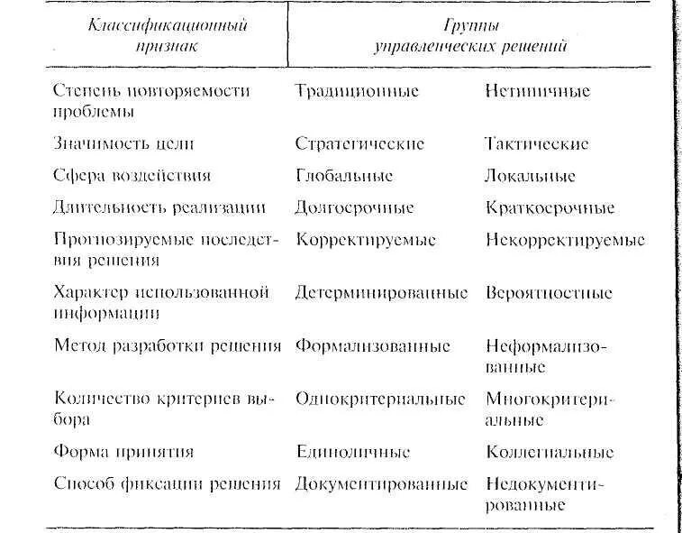 Классификация управленческих решений. Классификация управленческих решений в менеджменте. Классификация управленческих решений таблица. Управленческие решения по степени повторяемости проблемы делятся на.