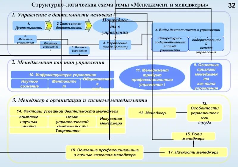 Что является результатом деятельности управления. Структурно-логическая схема пример. Схема управления менеджмент. Схема управления деятельностью. Логическая схема управления.