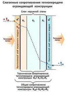 Расчет сопротивления ограждающих конструкций