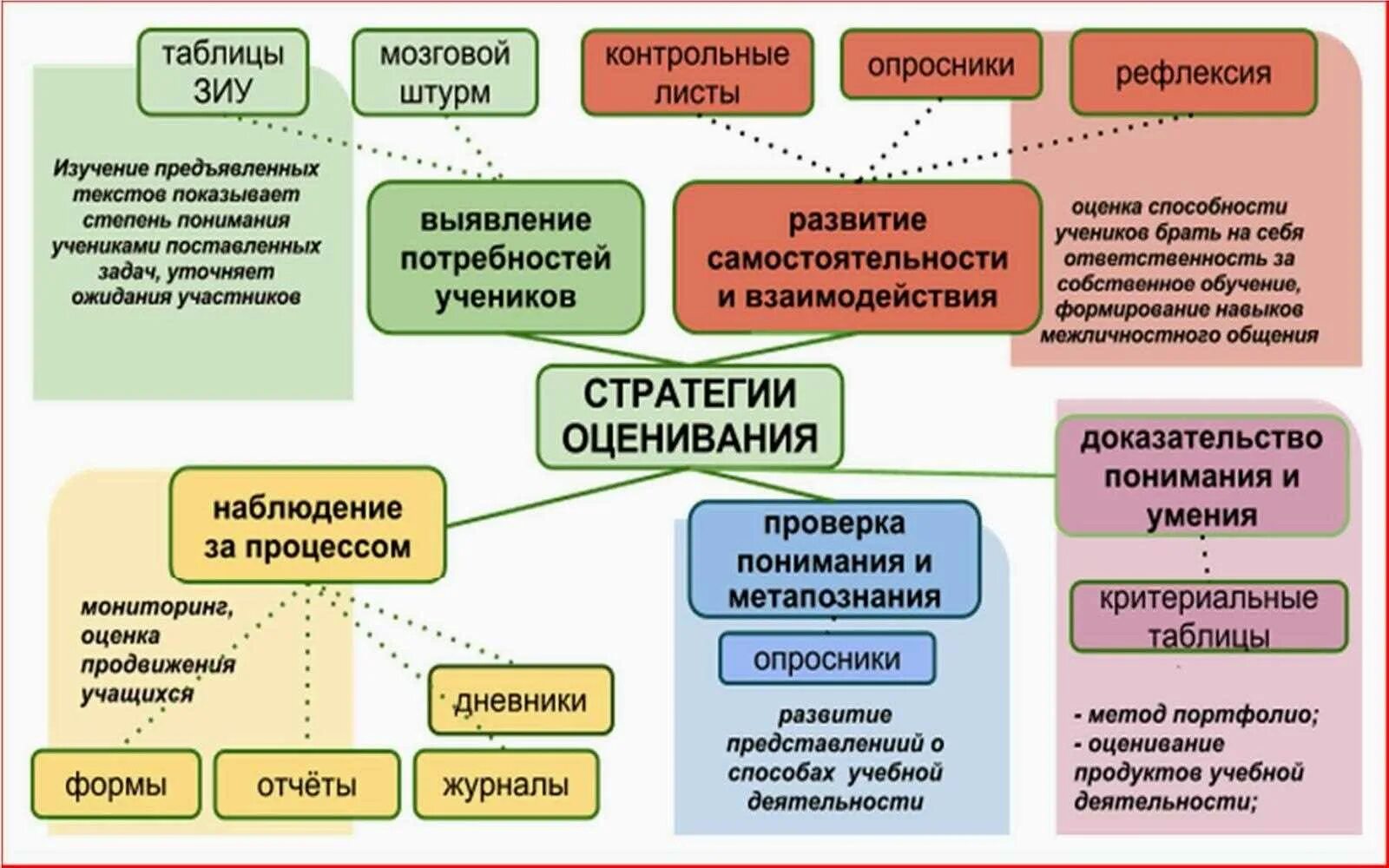 Стратегии оценивания на уроке. Стратегии формирующего оценивания. Формирующее оценивание на уроках. Инструменты формирующего оценивания на уроках. Простых и эффективных методов