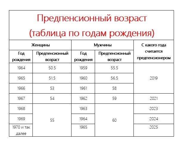 Предпенсионный Возраст таблица по годам. Таблица предпенсионного возраста 2020. Предпенсионный Возраст в 2022 году таблица. Предпенсионный Возраст в 2021 году таблица. Предпенсионный возраст таблица