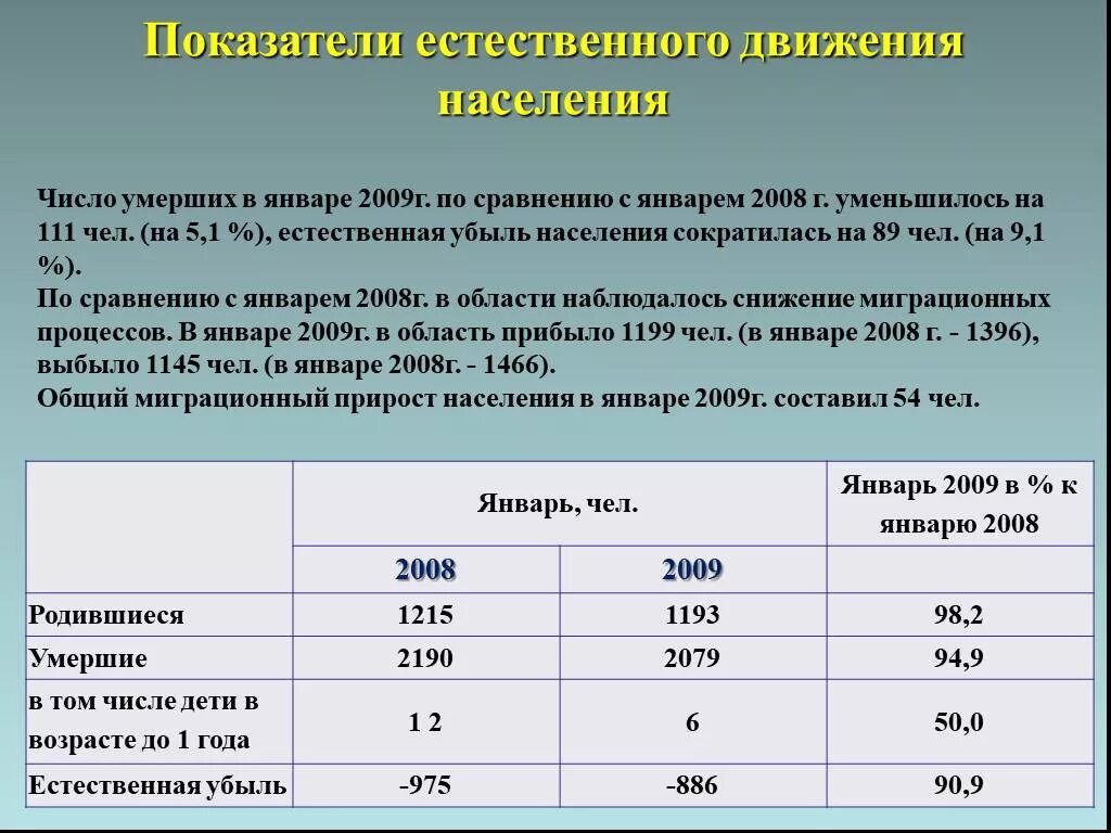 Естественное движение населения россии география 8 класс. Показатели естественного движения населения. Естественная убыль населения. Коэффициент естественного движения населения. Неестественная убыль населения.