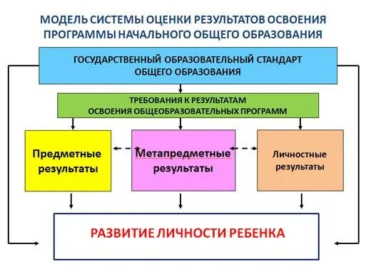 Форма оценки достижения результата. Модель «система оценки достижения планируемых результатов». Система оценки образовательных результатов. Системы оценивания результатов обучения. Модели оценки предметных результатов обучения.