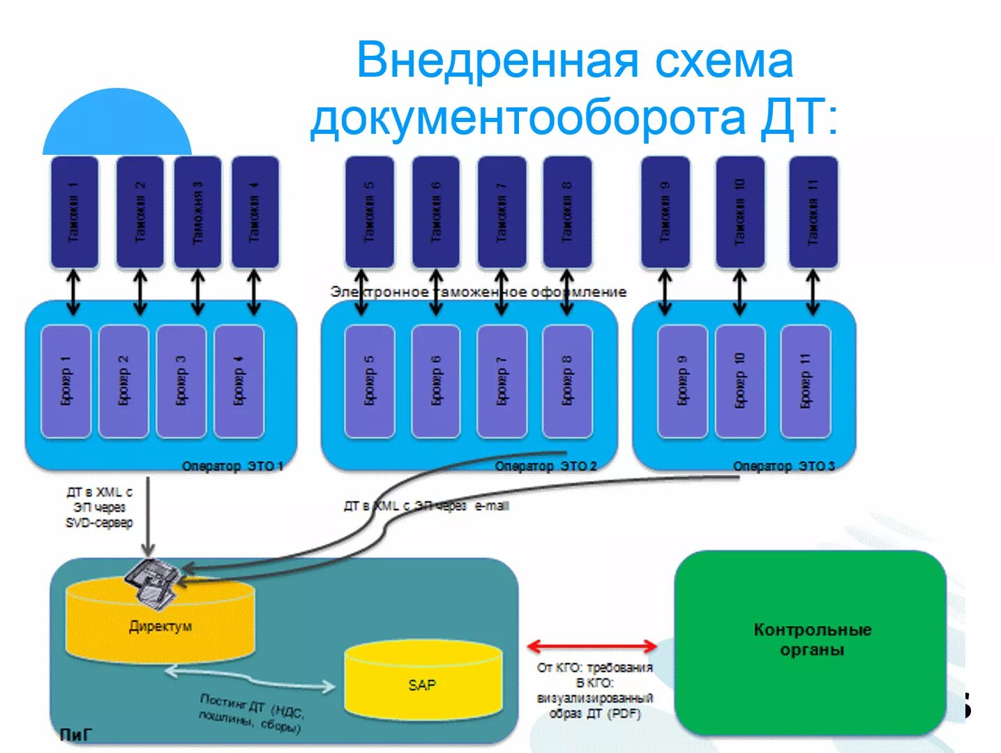 Схема движения документов в организации на примере. Схема документооборота в таможенных органах. Документооборот в таможенных органах. Документооборот в таможенных органах. Документооборот в таможенных органах.