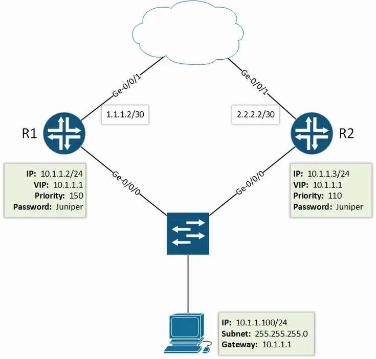 Juniper configuration. Juniper маршрутизатор. vrrp схема. juniper config. vrrp cisco.