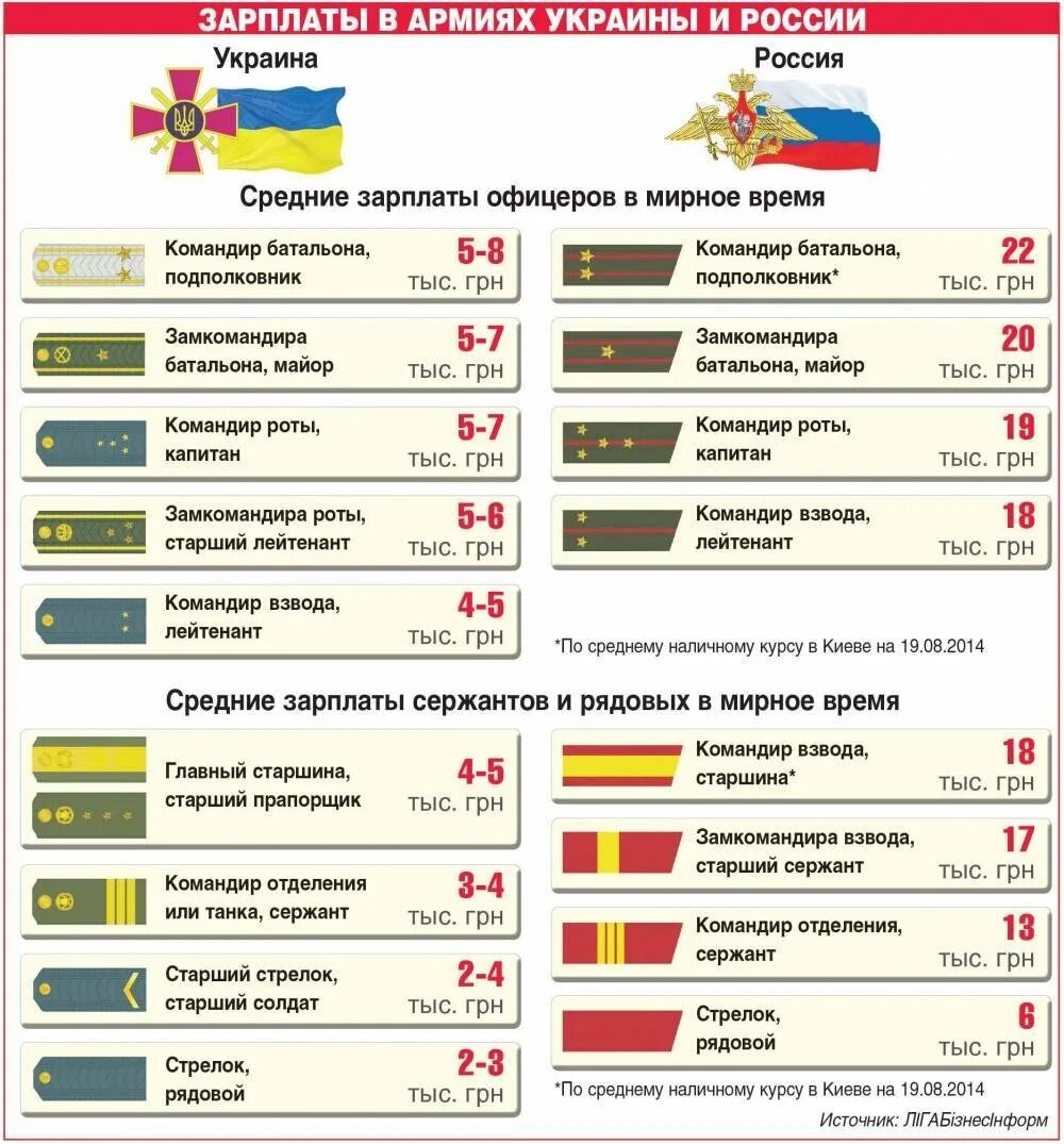 Полк численность военнослужащих ВСУ. Зарплата военнослужащих. Зарплата офицера. Заработная плата военнослужащих. Должность командир батальона звание