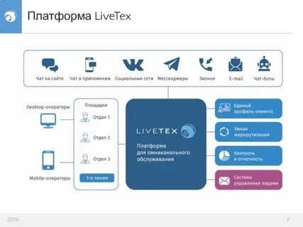 Омниканальная платформа