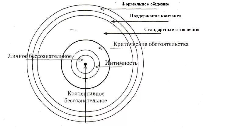 5 уровней близости. Бьюдженталь круги общения. Дж. Бьюдженталя теория личности. Уровни общения. Методика круг общения.