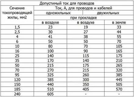 Ввгнг допустимый длительный