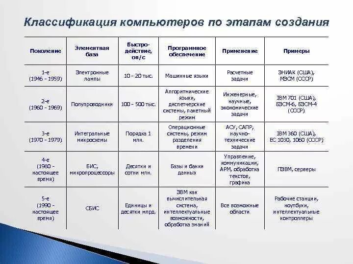 Этапы развития поколения ЭВМ. Элементарная база пятого поколения ЭВМ. Эволюция поколений ЭВМ элементная база. История развития вычислительной техники таблица. Классы электронных вычислительных машин