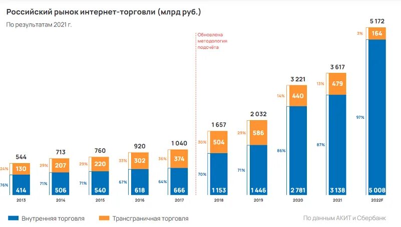 В 2015 году кроме. Рынок e-Commerce в России 2022. Интернет торговля в России статистика 2022. Рост e-Commerce в России 2022. Рост продаж.