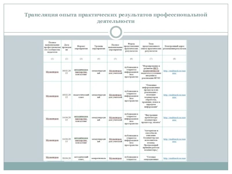 Транслирование опыта результатов профессиональной деятельности. Пример транслирование педагогического опыта. Транслирование опыта практических результатов профессиональной деятельности. Транслирование в пед коллективах опыта инновационной деятельности. Опыт практических результатов своей профессиональной деятельности.