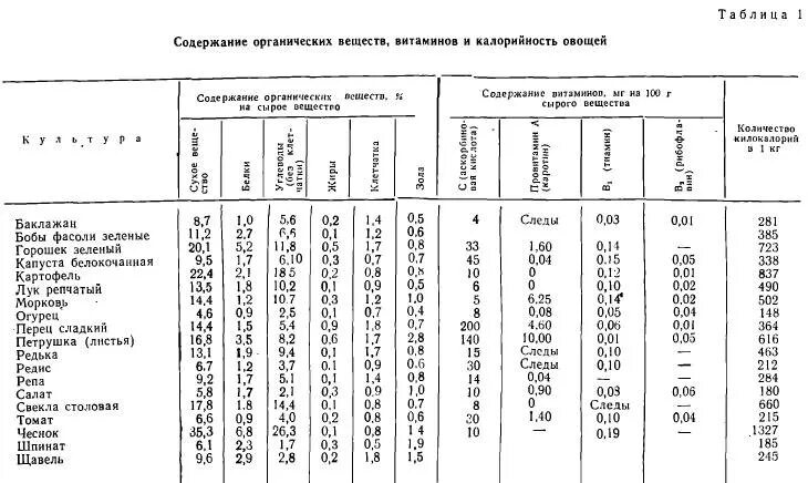 Сколько воды в овощах. Содержание веществ в овощах. Содержание сухих веществ. Содержание сухих веществ в овощах и фруктах. Сухое вещество в овощах.