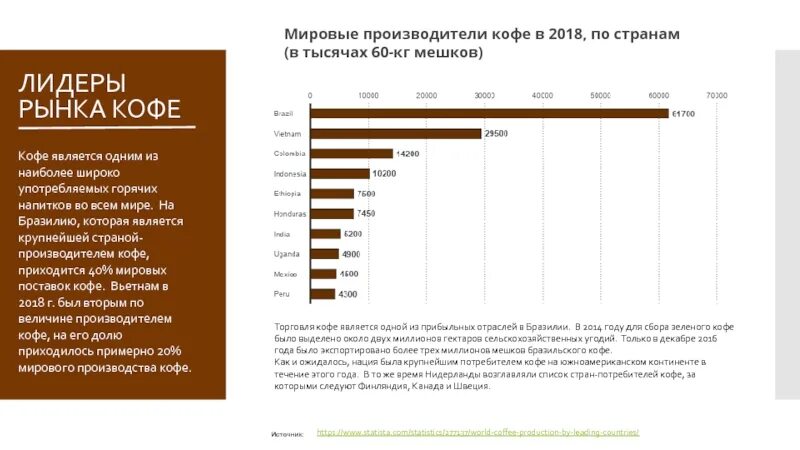 Бразилия на мировом рынке. Производство кофе в мире по странам статистика. Страны Лидеры в производстве кофе. Кофе страны производители 2021. Крупнейшие мировые производители кофе.