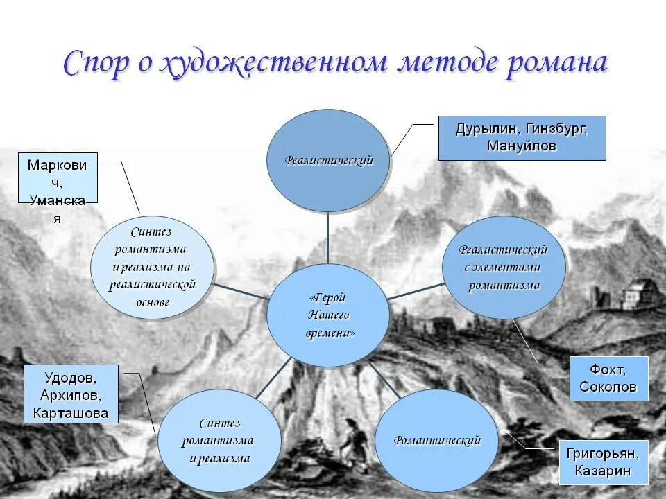 Герой нашего времени черты реализма и романтизма. Кластер по роману герой нашего времени. Кластер на тему герой нашего времени. Кластер Печорин герой нашего времени. Романтизм схема.