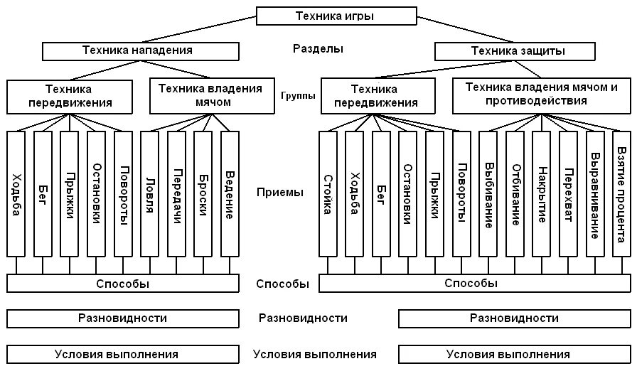 Классификация техники баскетбола. Техника игры в баскетбол таблица. Классификация тактики баскетбола. Классификация технических приемов в баскетболе.