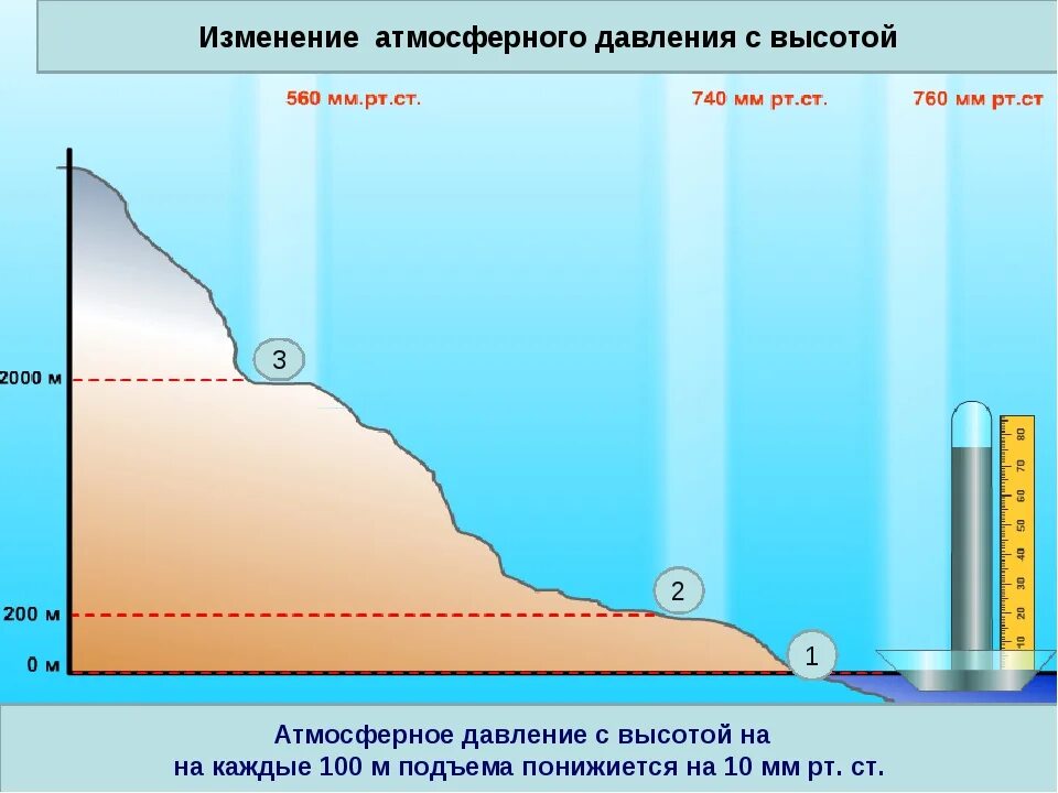 Падение уровня воды составит сколько метров. Схема изменения атмосферного давления с высотой. Изменение давление с высотой в атмосфере. Нормальное давление на уровне моря. Давление на различных высотах.