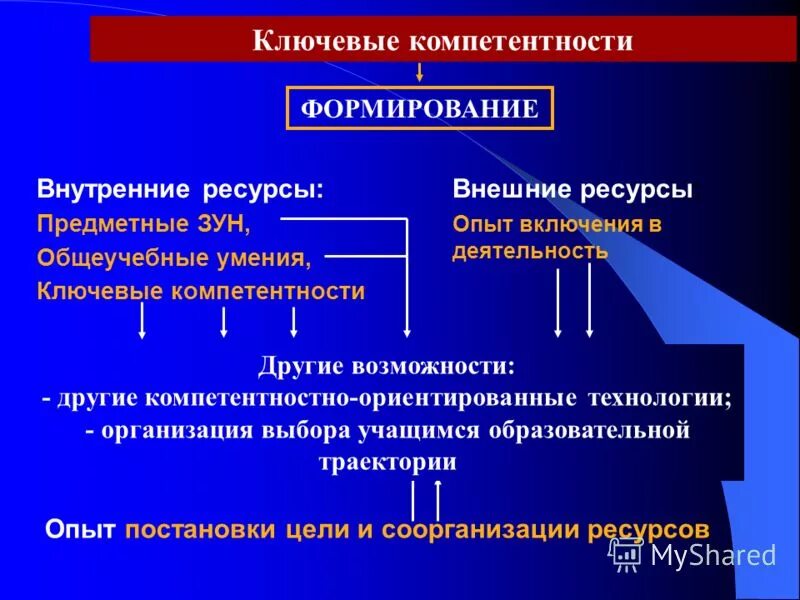 компетенции на уроке математики. шпаргалка по теме ключевые компетенции по химии в виде таблицы. воспроизводящая и творческая деятельность учащихся. формирование ключевых компетенций учащихся на уроках математики. формирование ключевых компетентностей.