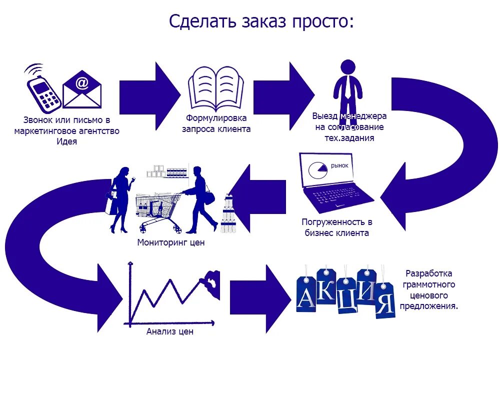 Маркетинговое агенство. Маркетинговое агентство. Агентство маркетинга. Свое маркетинговое агентство. Маркетинговый запрос