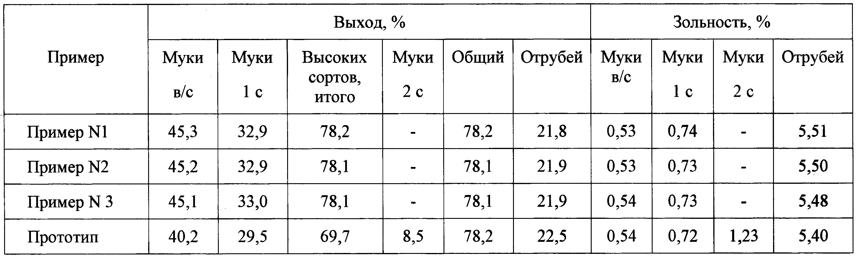 При помоле муки получается 80 процентов