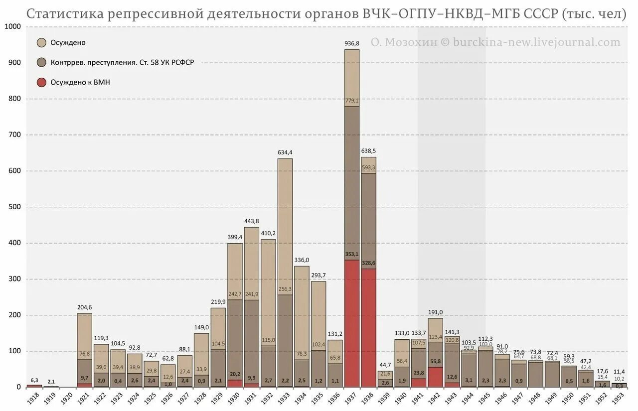 Официальные данные репрессированных. Статистика жертв сталинских репрессий. 1937 статистика репрессированных. статистика репрессированных при сталине. репрессии статистика по годам.