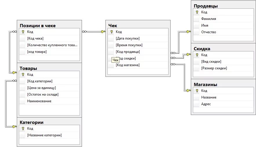 Реляционная схема базы данных SQL Server. SQL Server структура БД. Схема база данных магазина SQL. БД схема данных SQL Server.