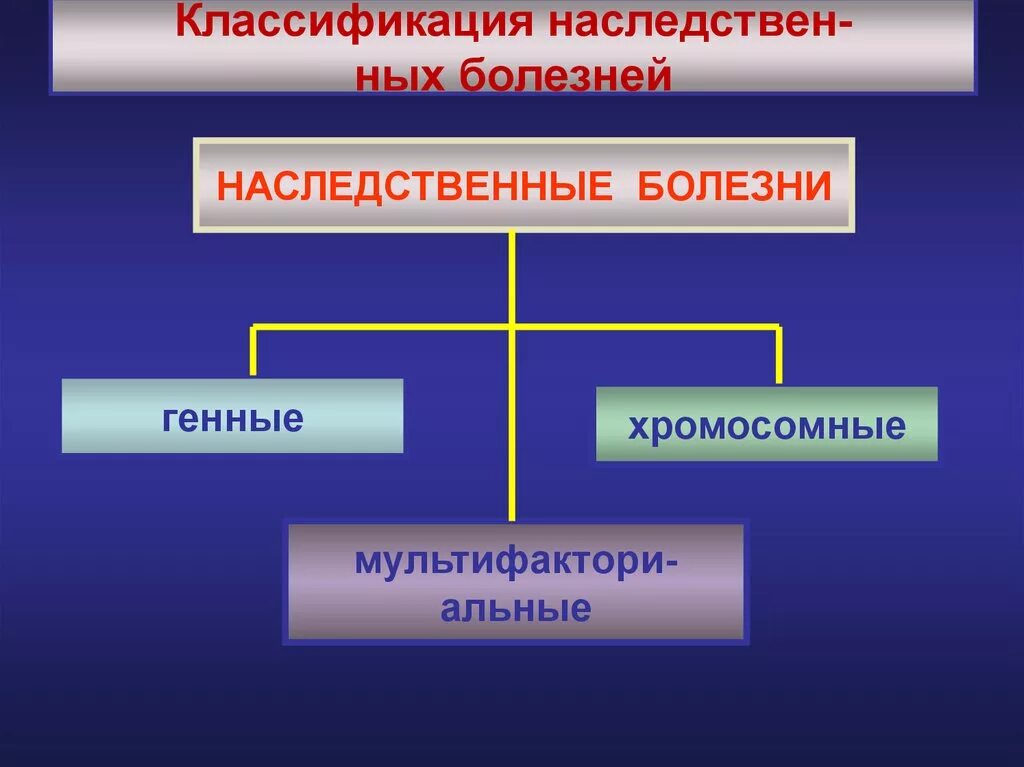 Наследственные болезни. Классификация наследственных болезней человека. Классификация генетических болезней. Генетическая классификация наследственных болезней.