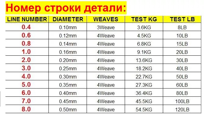 Шнур 20 lb таблица. Таблица толщины плетенки в либрах и миллиметрах. Таблица либров плетеной лески. Плетенка ЛБ таблица. 26 кг это сколько