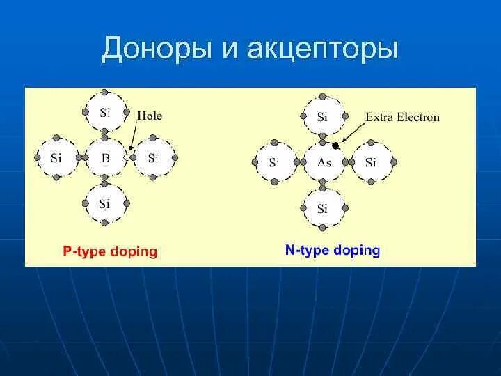 Донором электронов является. Донор и акцептор. Доноры и акцепторы электронов. Акцептор (физика). Доноры и акцепторы таблица.