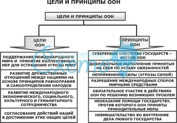 Лига наций и ООН сравнительный анализ таблица. Сравнительная характеристика Лиги наций и ООН. Цели и принципы ООН. Принципы деятельности ООН. Оон идее