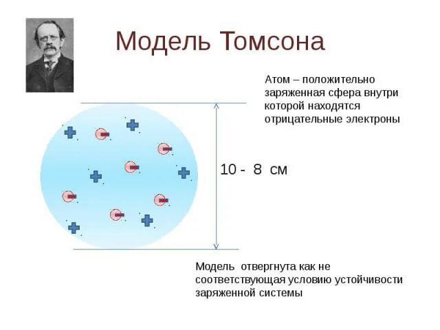Строение атома Томсона. Модель Томсона. Модель ядра Томсона. Модель Томсона рисунок. Планетарная модель томсона
