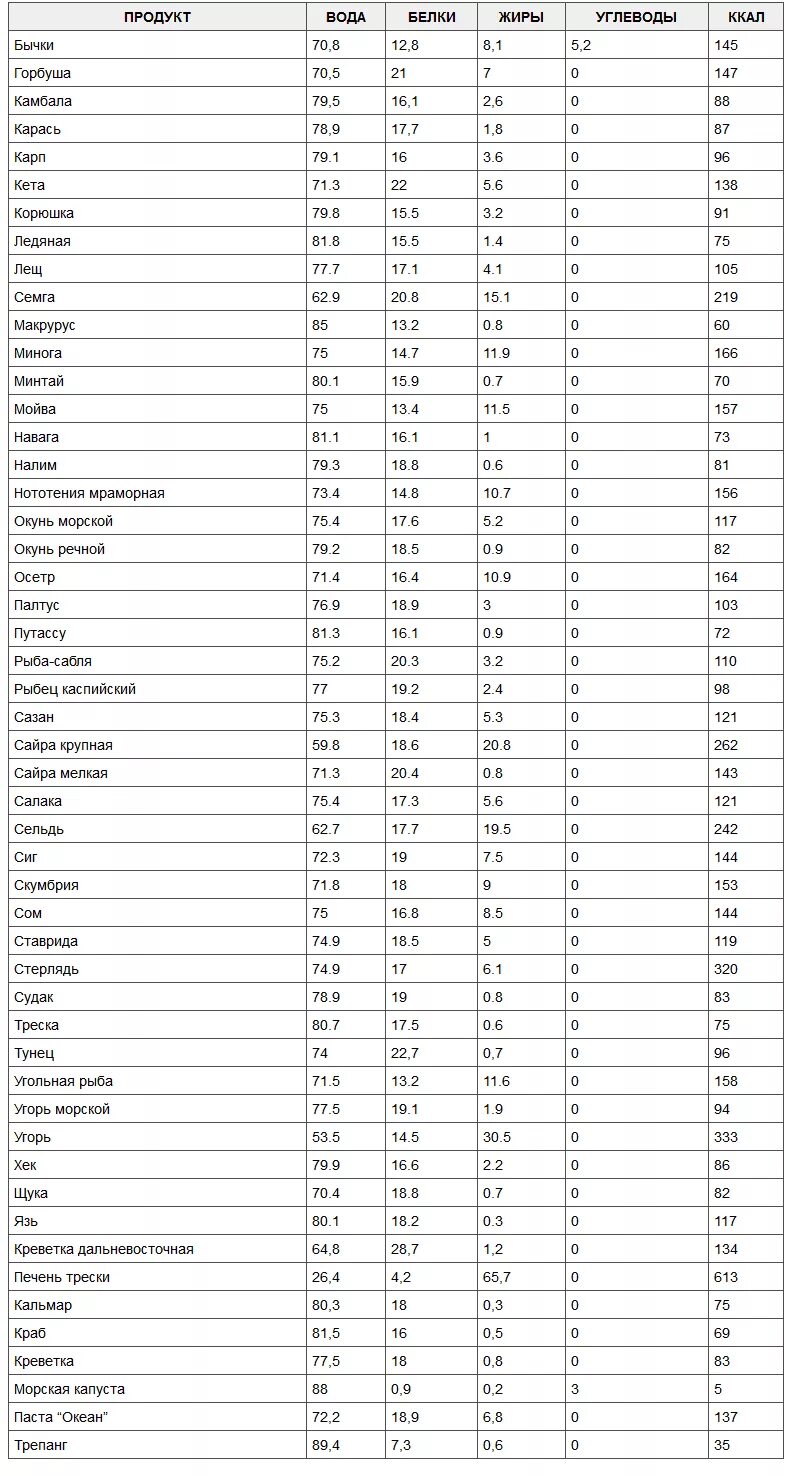 Энергетическая ценность рыбы таблица. Энергетическая ценность рыбы таблица на 100 грамм. Калорийность рыбы таблица на 100 грамм. Жирность рыбы таблица. Рыба килокалории