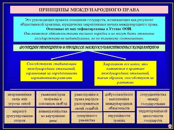 Международное право принципы международные организации. Международно правовые принципы.