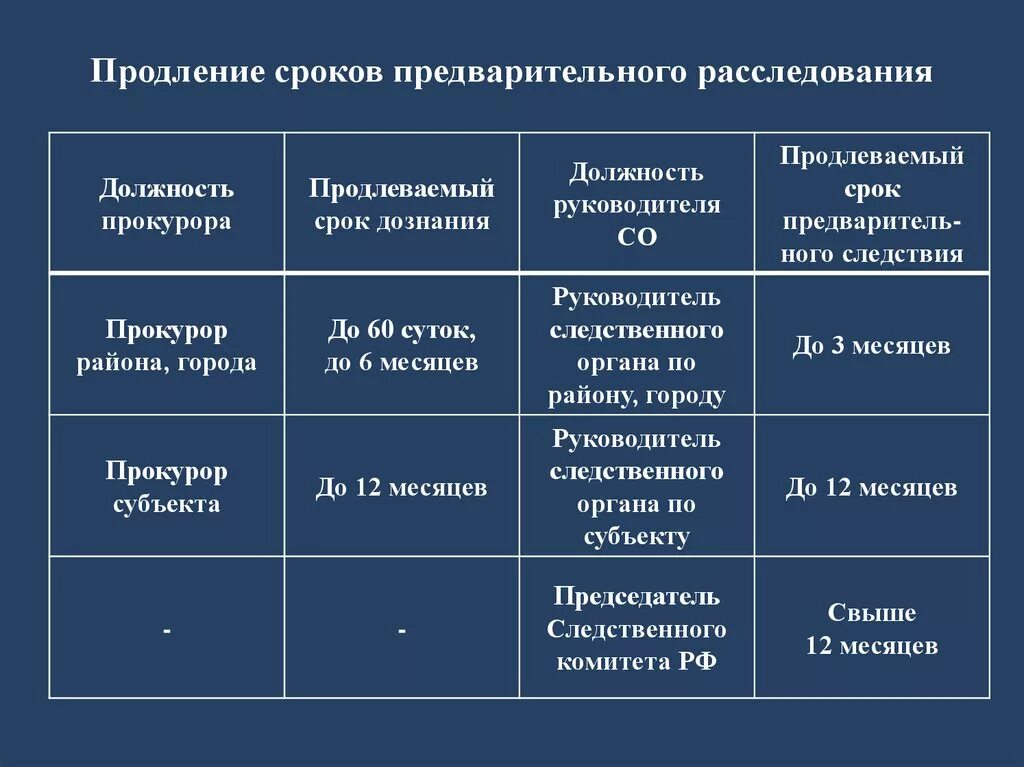 Максимальный срок предварительного следствия. Сроки предварительного следствия УПК РФ таблица. Сроки предварительного расследования. Сроки дознания и предварительного следствия. Сроки стадии предварительного расследования.